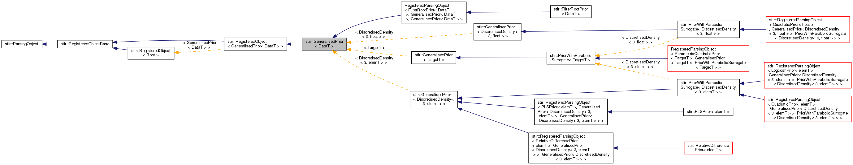 Inheritance graph