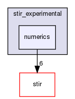 /home/sirfuser/devel/STIRdistrib/STIR/src/include/stir_experimental/numerics