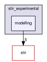 /home/sirfuser/devel/STIRdistrib/STIR/src/include/stir_experimental/modelling