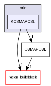 /home/sirfuser/devel/STIRdistrib/STIR/src/include/stir/KOSMAPOSL