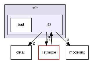 /home/sirfuser/devel/STIRdistrib/STIR/src/include/stir/IO