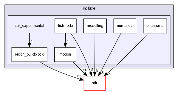 /home/sirfuser/devel/STIRdistrib/STIR/src/include/stir_experimental