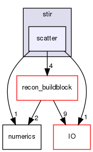 /home/sirfuser/devel/STIRdistrib/STIR/src/include/stir/scatter