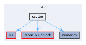 /home/kris/devel/STIRdistrib/STIR/src/include/stir/scatter