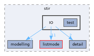 /home/kris/devel/STIRdistrib/STIR/src/include/stir/IO