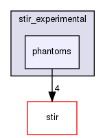 /home/sirfuser/devel/STIRdistrib/STIR/src/include/stir_experimental/phantoms