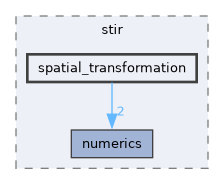 /home/kris/devel/STIRdistrib/STIR/src/include/stir/spatial_transformation
