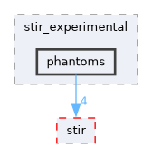 /home/kris/devel/STIRdistrib/STIR/src/include/stir_experimental/phantoms