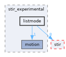 /home/kris/devel/STIRdistrib/STIR/src/include/stir_experimental/listmode