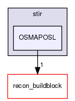 /home/sirfuser/devel/STIRdistrib/STIR/src/include/stir/OSMAPOSL