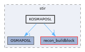 /home/kris/devel/STIRdistrib/STIR/src/include/stir/KOSMAPOSL