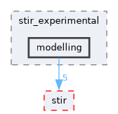 /home/kris/devel/STIRdistrib/STIR/src/include/stir_experimental/modelling