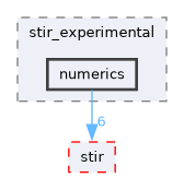 /home/kris/devel/STIRdistrib/STIR/src/include/stir_experimental/numerics